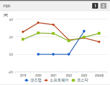 샌즈랩 주가 PBR