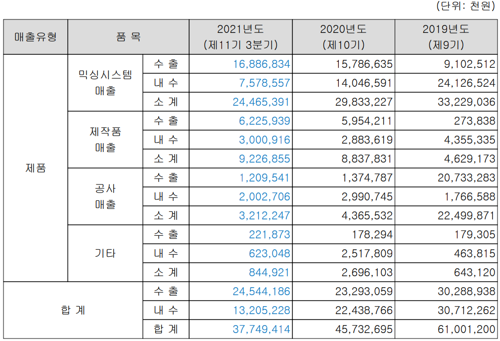 티에스아이 2021년 3분기 실적 구분 현황