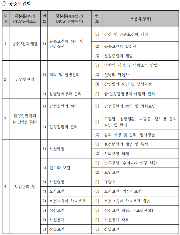 공중보건학 시험범위