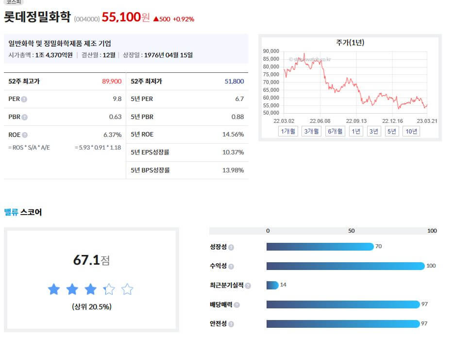 롯데정밀화학 지표