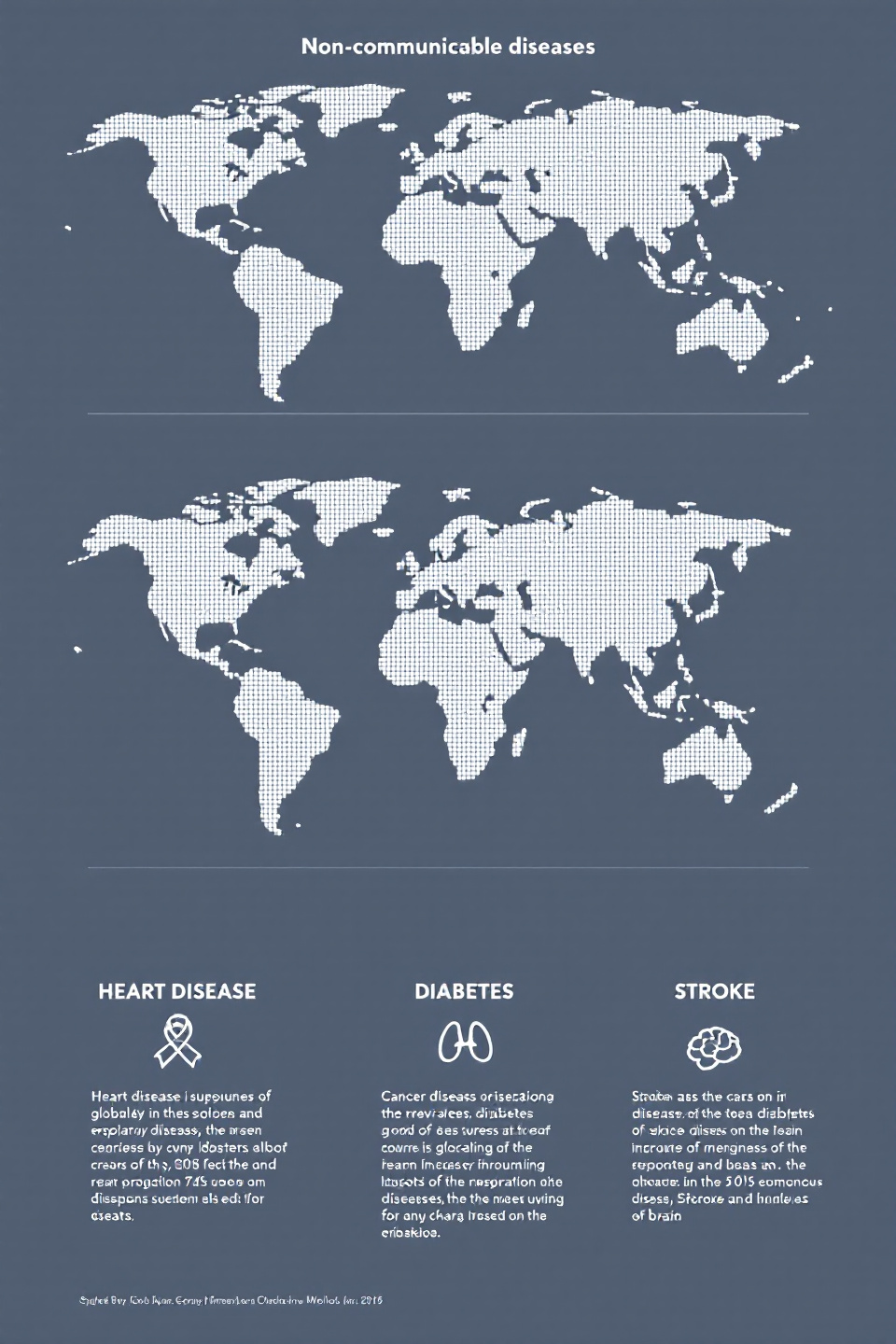 세계 지도 배경에 비전염성 질환(NCDs)과 관련된 정보가 시각적으로 구성된 이미지. 상단에는 비전염성 질환의 글로벌 분포를 나타내는 점선 지도, 하단에는 주요 질환(심혈관 질환, 당뇨병, 뇌졸중)의 아이콘과 함께 각 질환에 대한 간략한 설명이 포함되어 있습니다. 심혈관 질환은 전 세계 주요 사망 원인으로 설명되고 있으며, 당뇨병과 뇌졸중의 영향과 관련 데이터도 간략히 기술되어 있습니다