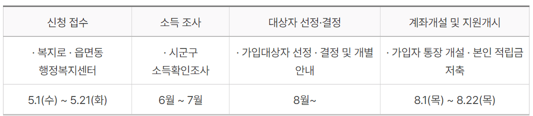청년내일저축계좌 신청방법 조건 군인 공무원 서류 교육 알아보기