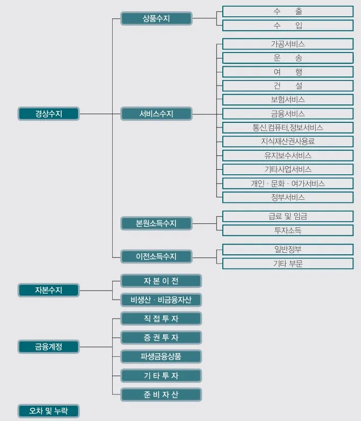 국제수지표의 이해_국제수지표의 구성(경상수지, 자본수지, 금융계정) - 국제수지표의 이해_국제수지표의 구성(경상수지, 자본수지, 금융계정) - 국제수지표의 구성표 국제수지표의 이해_국제수지표의 구성(경상수지, 자본수지, 금융계정) - 국제수지표의 이해_국제수지표의 구성(경상수지, 자본수지, 금융계정) - 국제수지표의 구성표