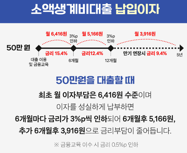 소액생계비대출