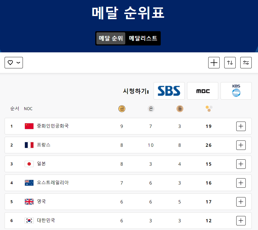 2024 파리 올림픽 메달 순위 및 메달리스트 (실시간 업데이트)