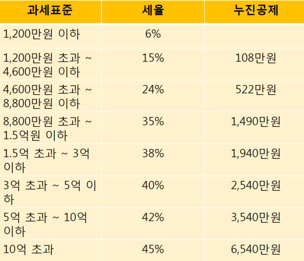 2022년 종합소득세율