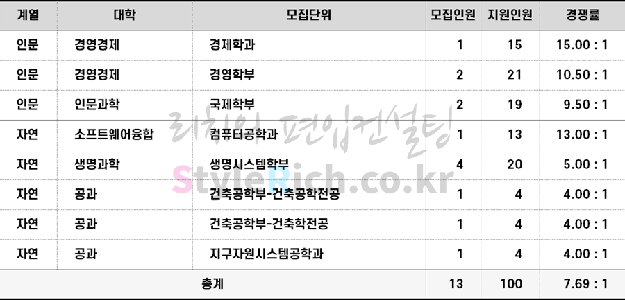 2022학년도 세종대 편입 전형별 경쟁률