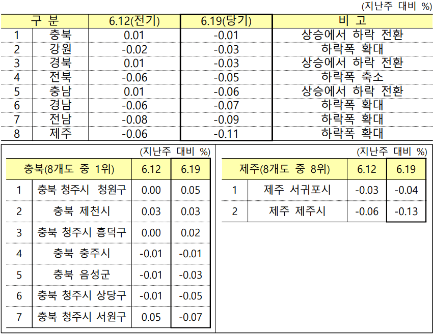 지방 아파트 가격변화율-이미지