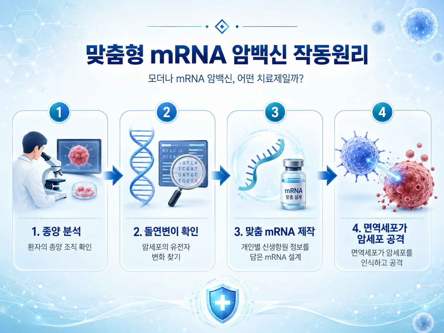모더나 mRNA 암백신 3상 성공｜흑색종 재발 막는 맞춤형 치료, 언제 나오나?