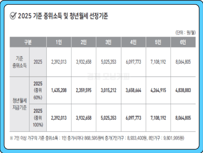 2025년 청년월세지원금 480만원 신청방법 지원대상 조건 기간