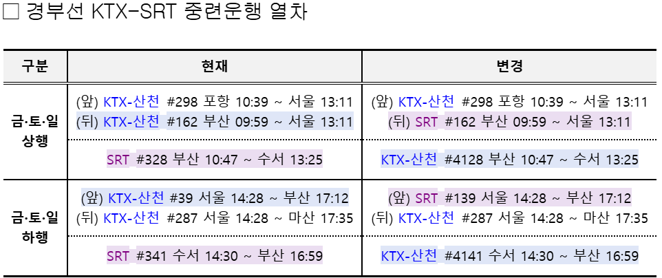 KTX·SRT 중련운행 노선·시간표·중련 열차 예매 방법