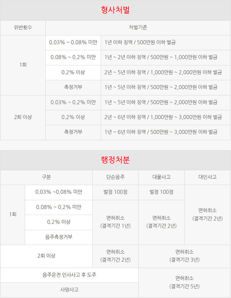 음주운전 면허취소 후 재취득