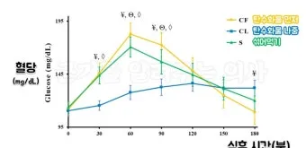 식후 혈당 정상수치를 정리_3