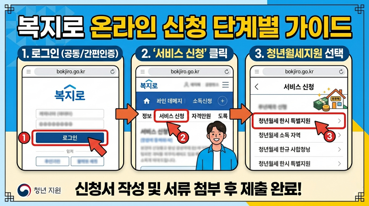 청년 월세지원 복지로 온라인 신청 가이드