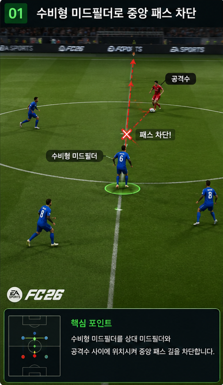 수비형 미드필더를 상대 미드필더와 공격수 사이에 두어 중앙 패스를 차단하는 장면