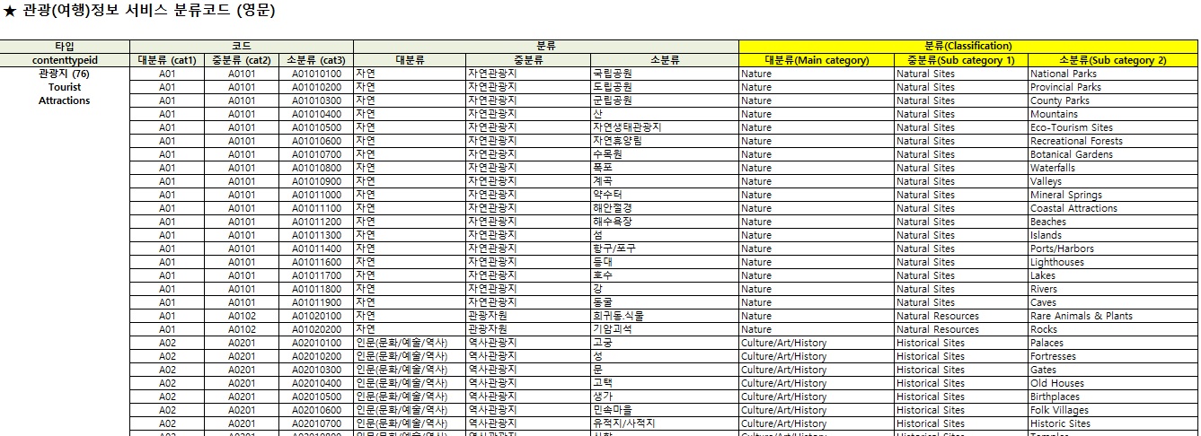 관광정보 서비스 분류코드