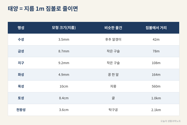 태양이 짐볼이면 지구는 구슬, 우리 동네 지도에 올려보는 태양계 축척 모형