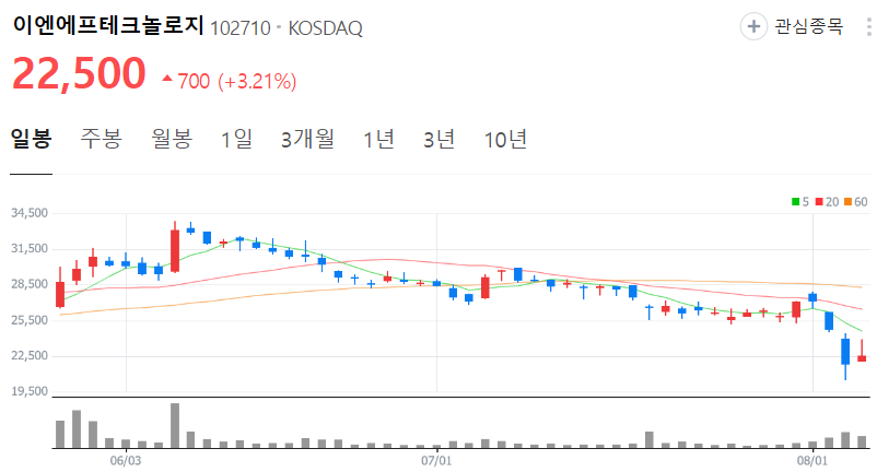 이엔에프테크놀로지-주가-일봉
