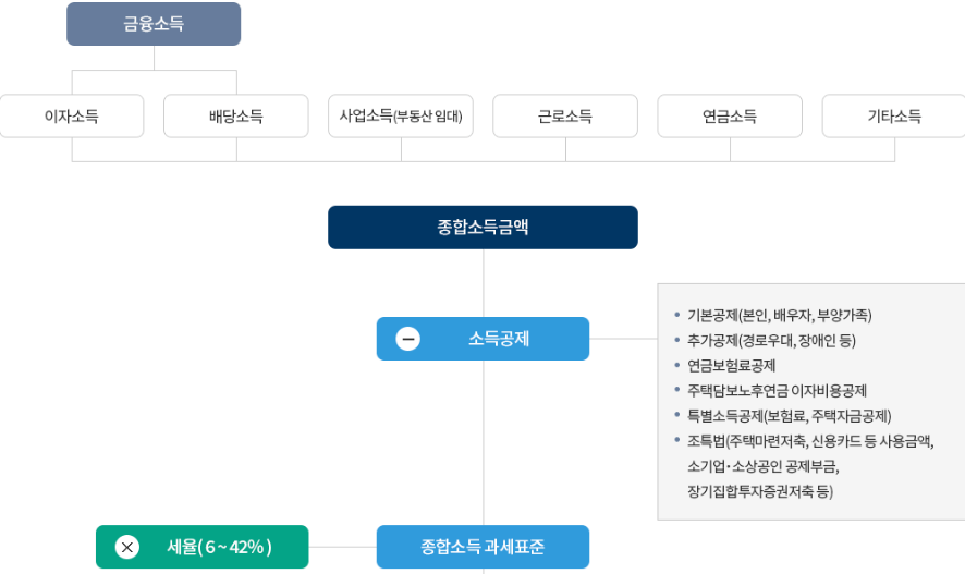 종합소득세 계산