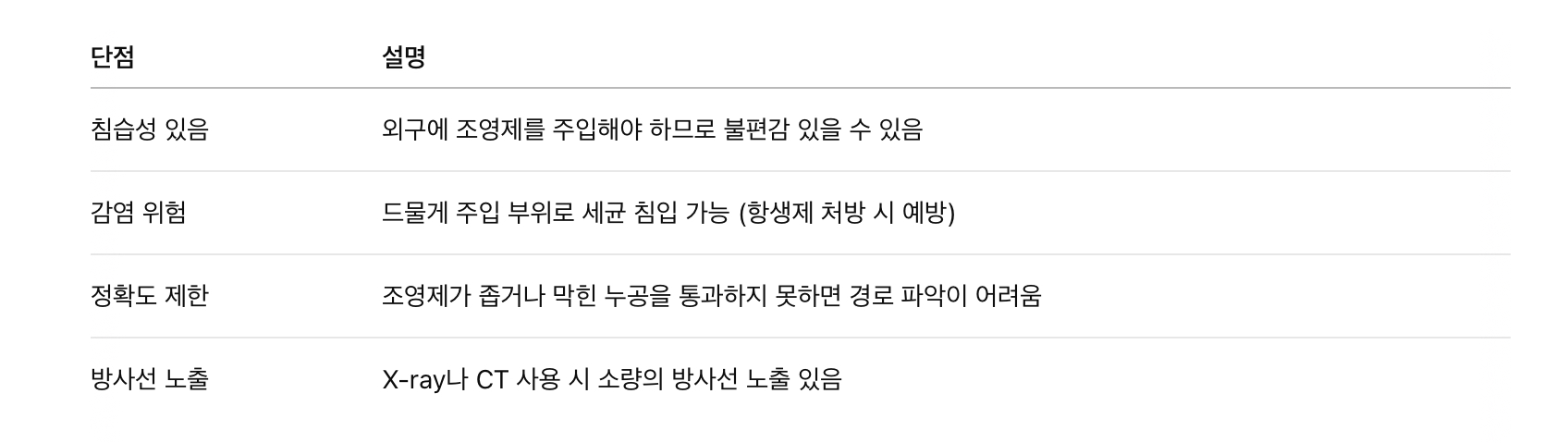 누공 조영술의 단점 및 주의사항