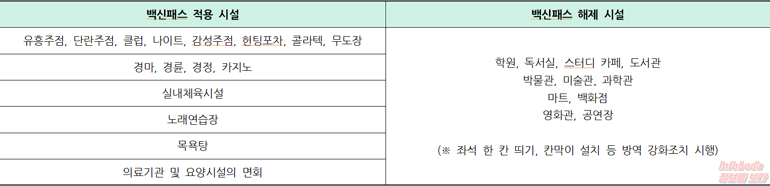 백신패스 발급 기준, 유효기간, 적용 시설 및 해제 업종