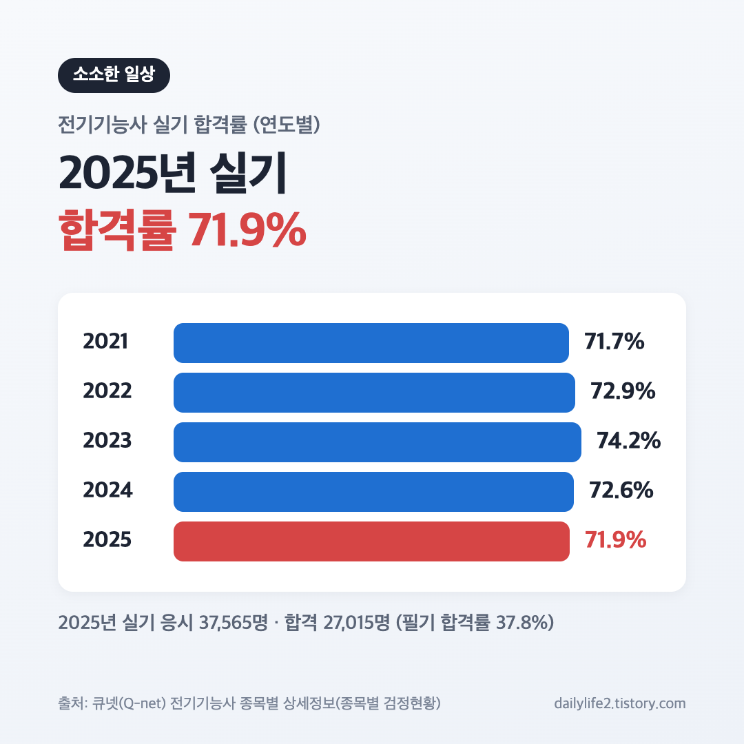 전기기능사 실기 합격률 2021~2025년 연도별 그래프