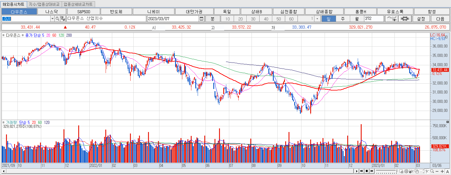 3.7 다우지수 마감챠트