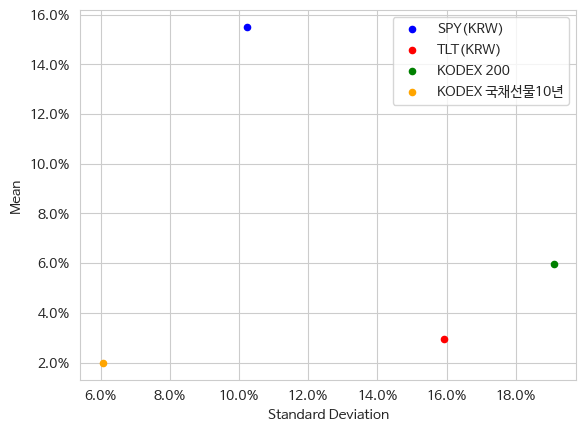 SPY&#44; TLT&#44; KODEX 200&#44; KODEX 국채신물10년의 산술 연평균 수익률과 표준편차
