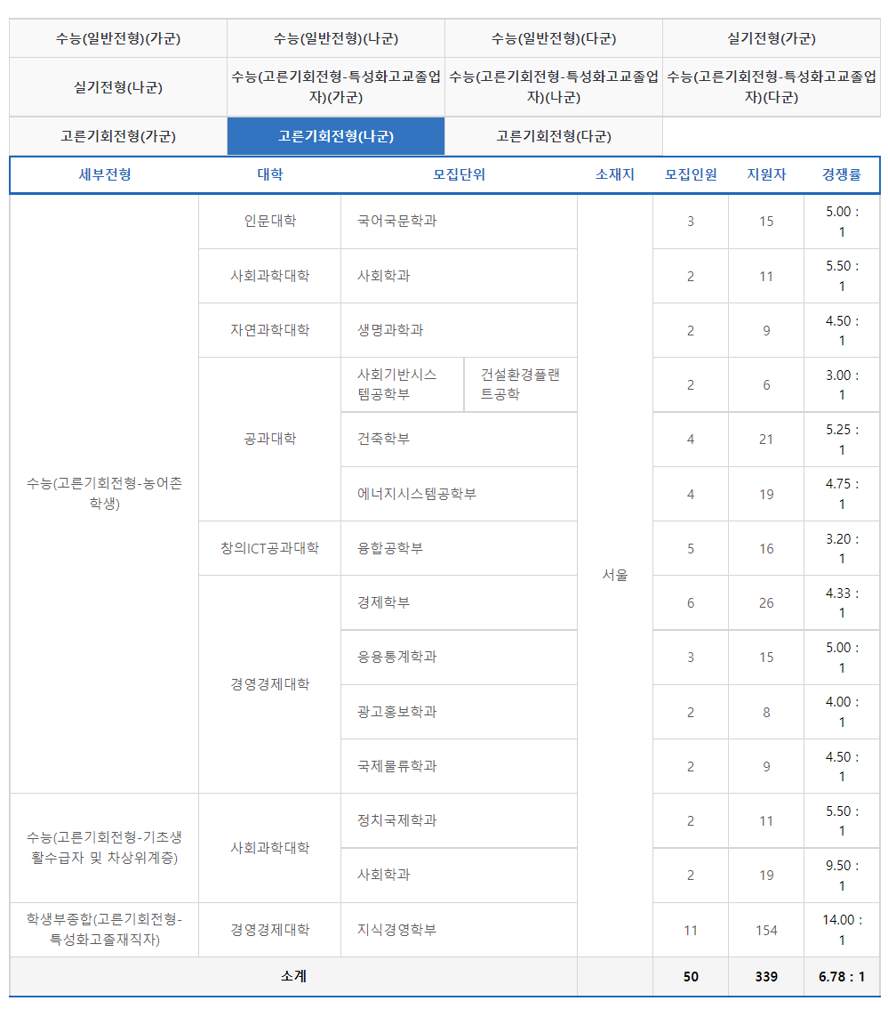 2023학년도 중앙대학교 정시 고른기회전형 나군 경쟁률 현황