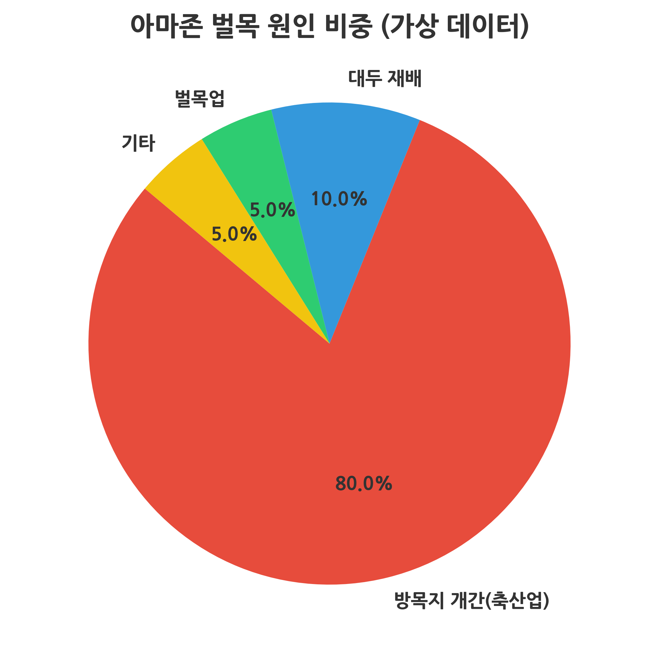 아마존 벌목 원인