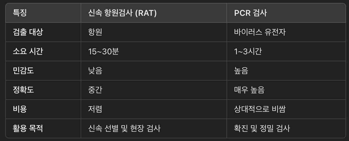 신속 항원검사와 PCR 검사 비교