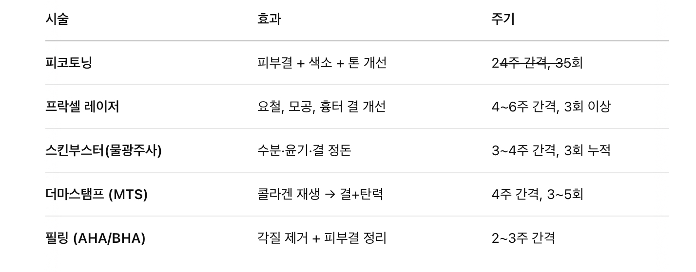 매끄러운 피부를 위한 피부과 시술 추천