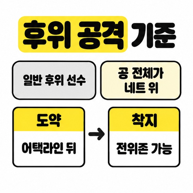 일반 후위 선수와 공 전체가 네트 위라는 조건 아래 도약은 어택라인 뒤, 착지는 전위존 가능으로 표시한 후위 공격 기준 이미지