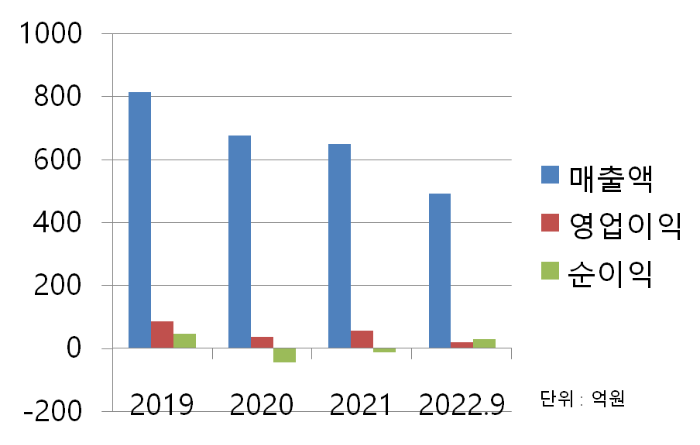 NHN벅스 재무차트