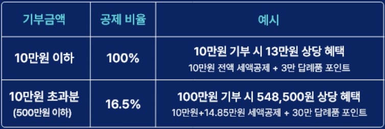 고향사랑기부제 세액공제 비율과 내용