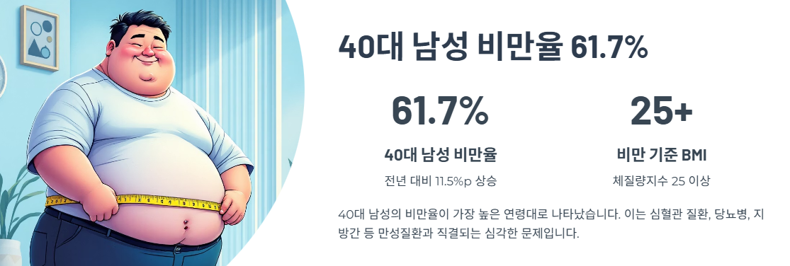 40대 남성 비만과 만성질환 유병률 증가