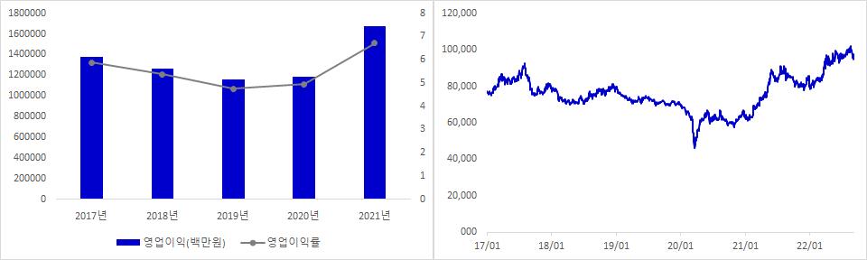 KT 실적 및 주가 추이