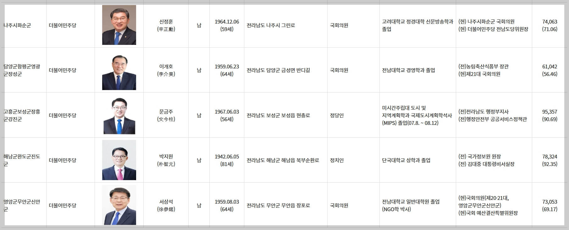전라남도 국회의원 당선인