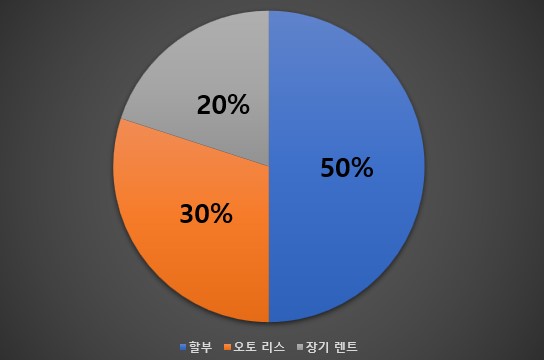 청년의 첫 자동차 구매를 위한 금융 상품 비교: 완벽 가이드