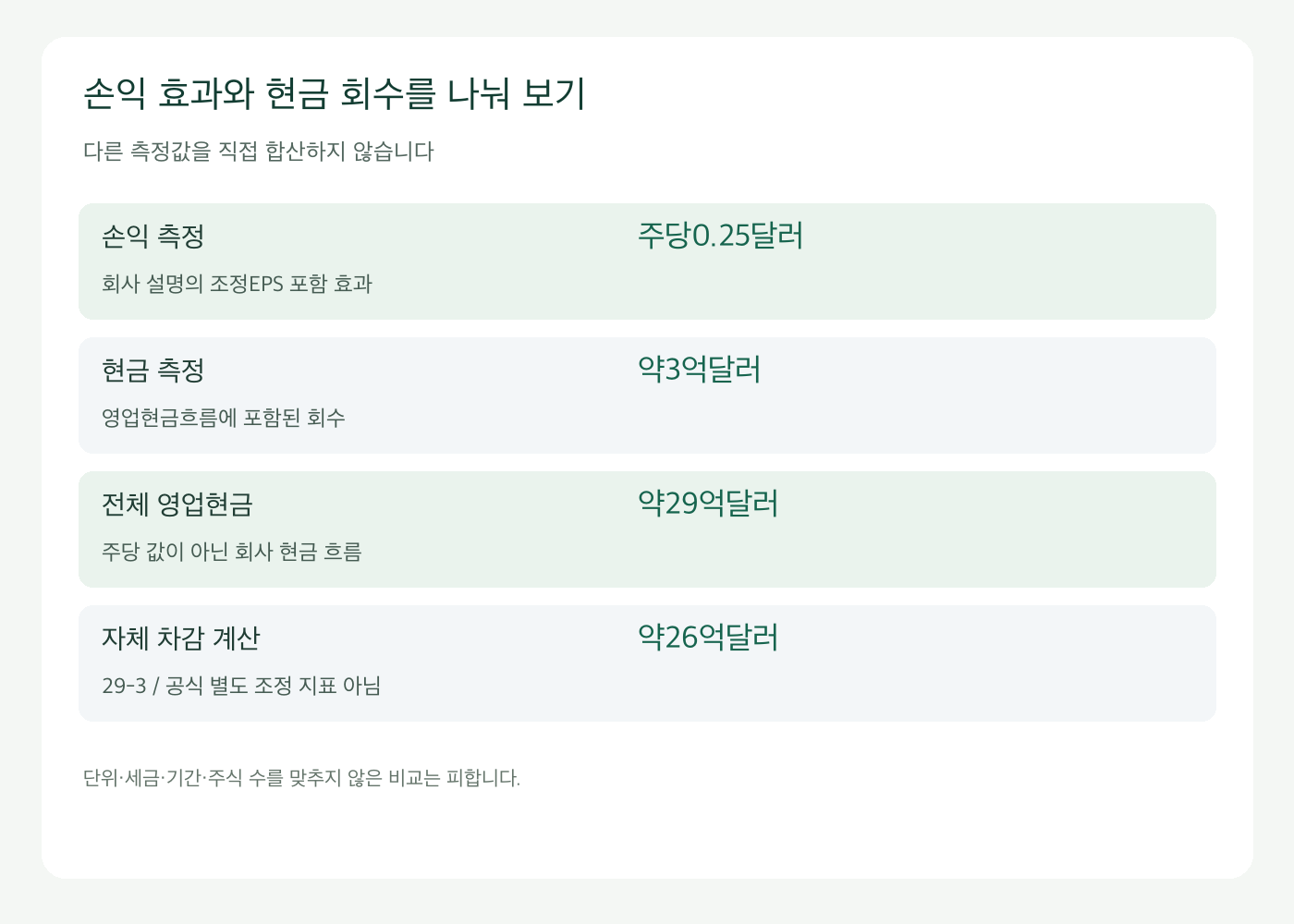 RTX영업현금흐름과 비용회수 현금을 구분하는 비교