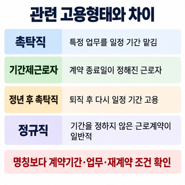 촉탁직, 기간제근로자, 정년 후 촉탁직, 정규직의 일반적인 차이와 확인사항을 비교한 이미지