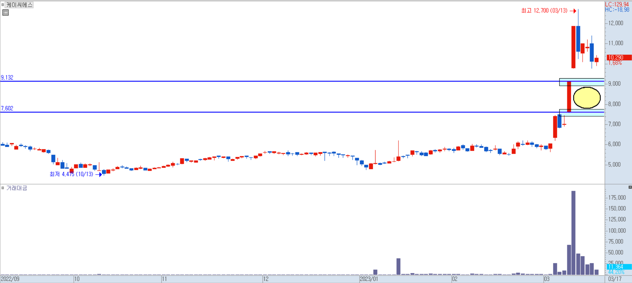 케이씨에스 이후 매매 전략