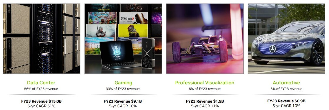 엔비디아의-비즈니스-모델별로-수익구조를-퍼센트로-보여주는-그림