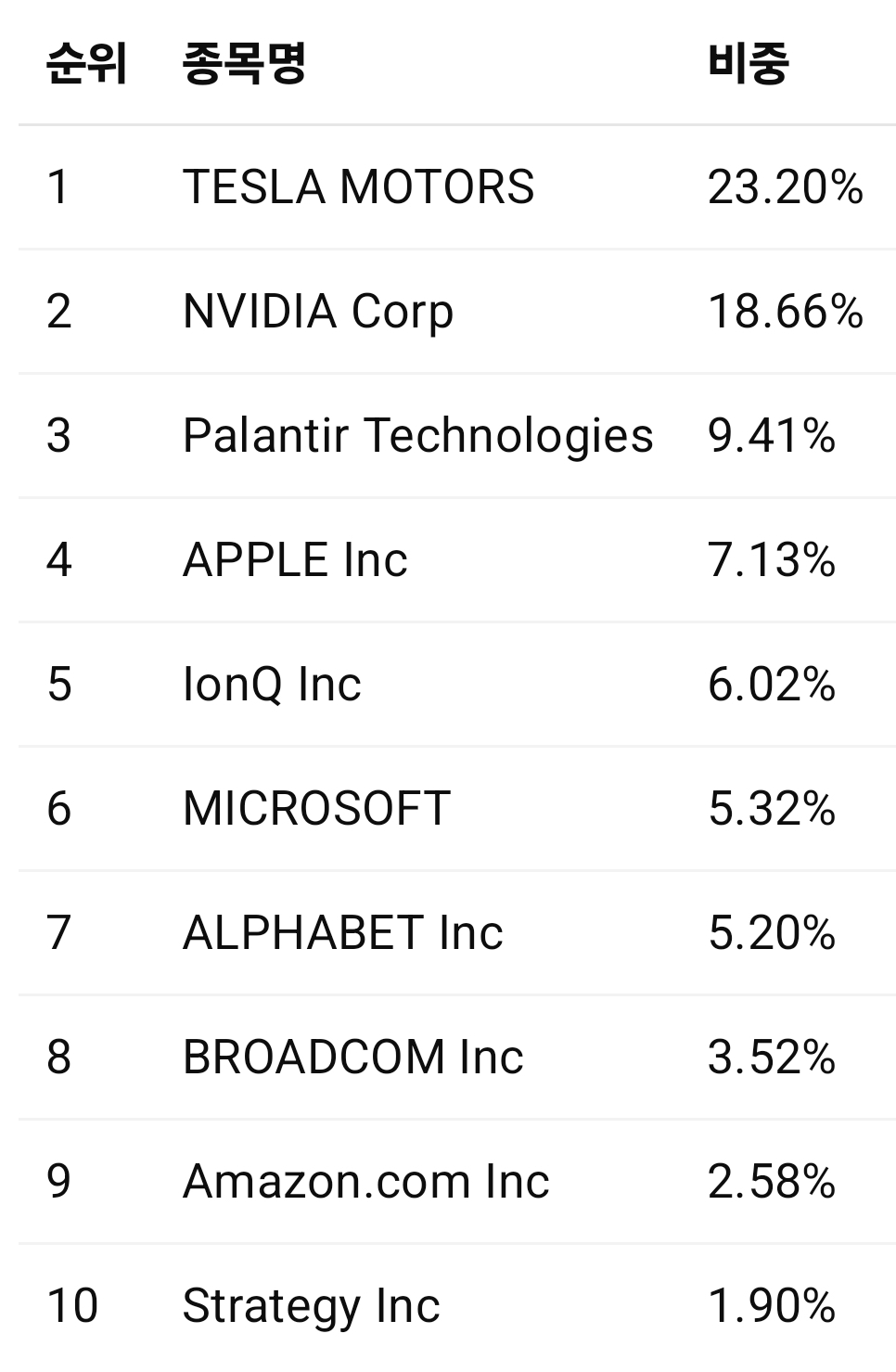 코덱스 미국서학개미 구성종목 사진