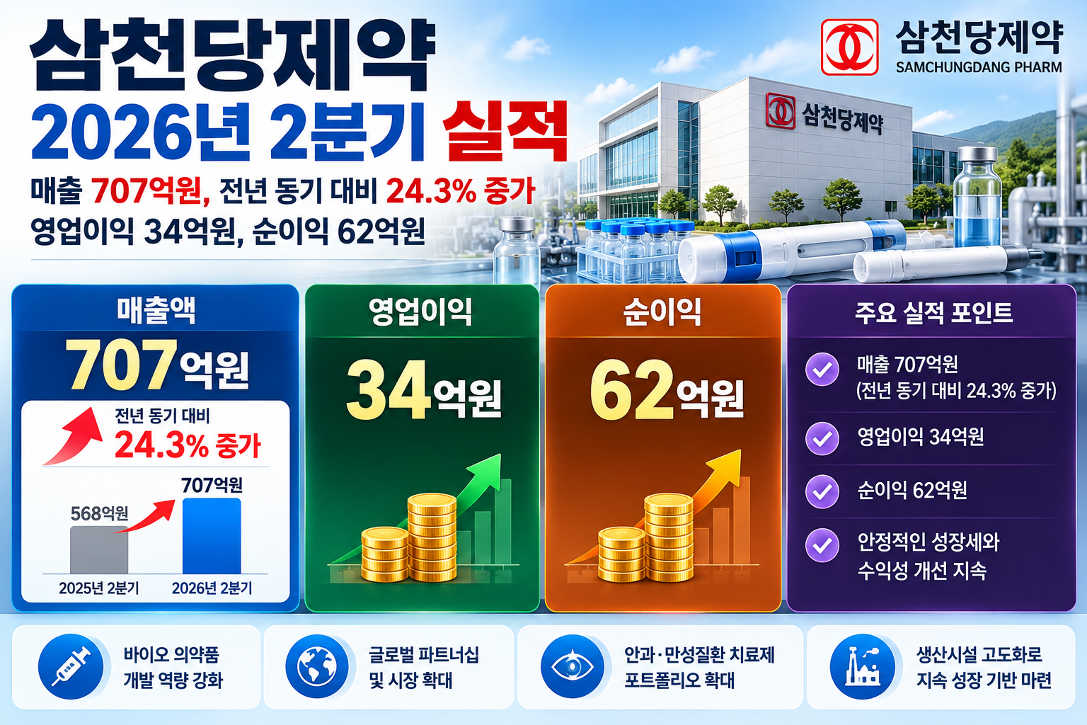 삼천당제약 2026년 2분기 매출 영업이익 순이익 실적