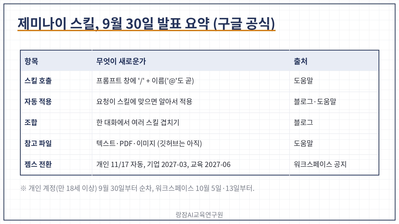 제미나이 스킬 9월 30일 발표 요약 &mdash; '/'로 부르기, 자동 적용, 여러 스킬 조합, 참고 파일, 젬스 전환 일정