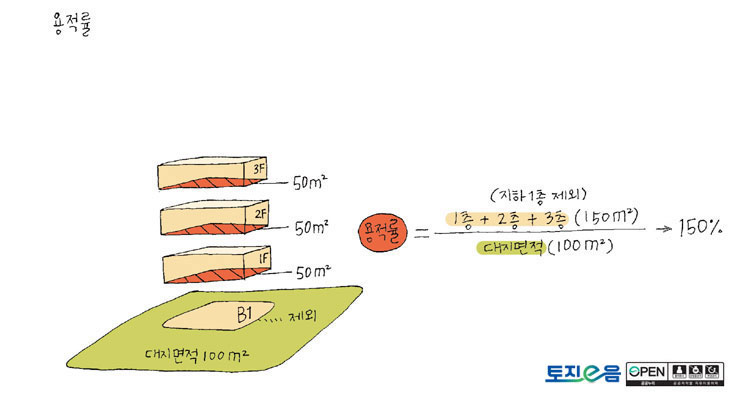 용적률 개념