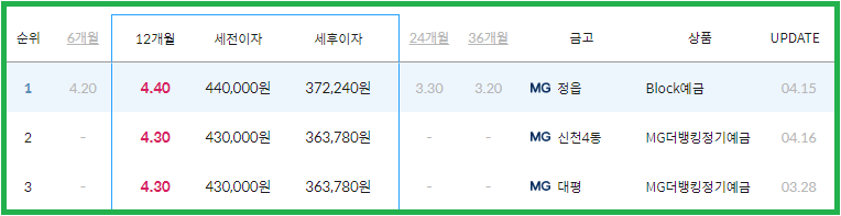 예금금리 가장 높은 곳