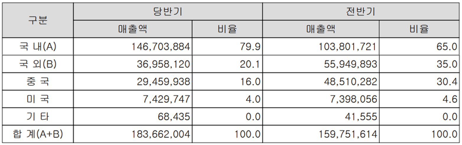 케이씨텍 - 지역 별 매출 현황
