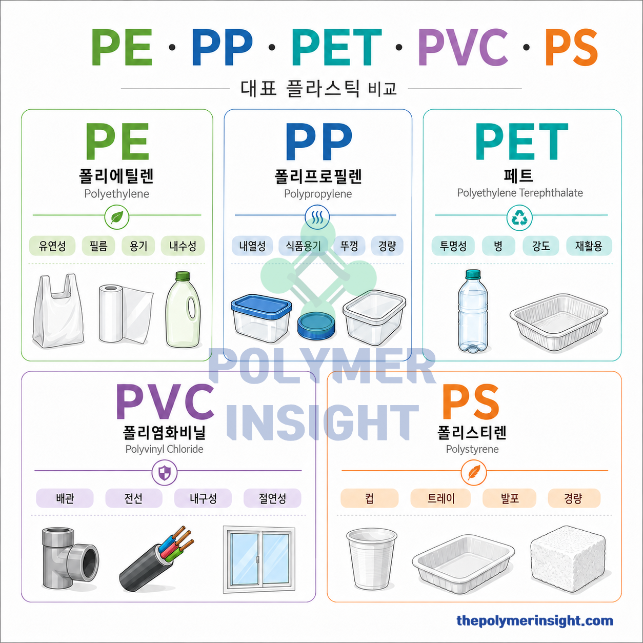 PE PP PET PVC PS 대표 범용 플라스틱의 특징과 용도 비교